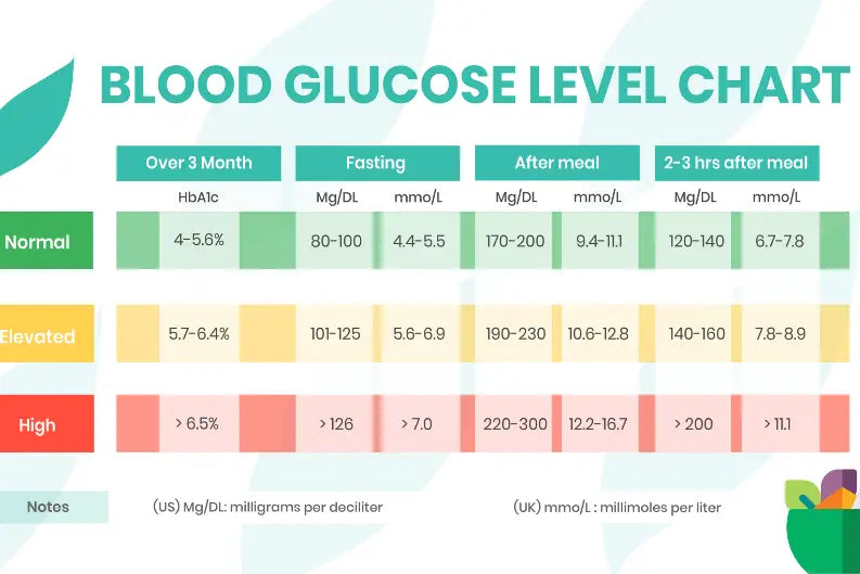 glucose levels chart